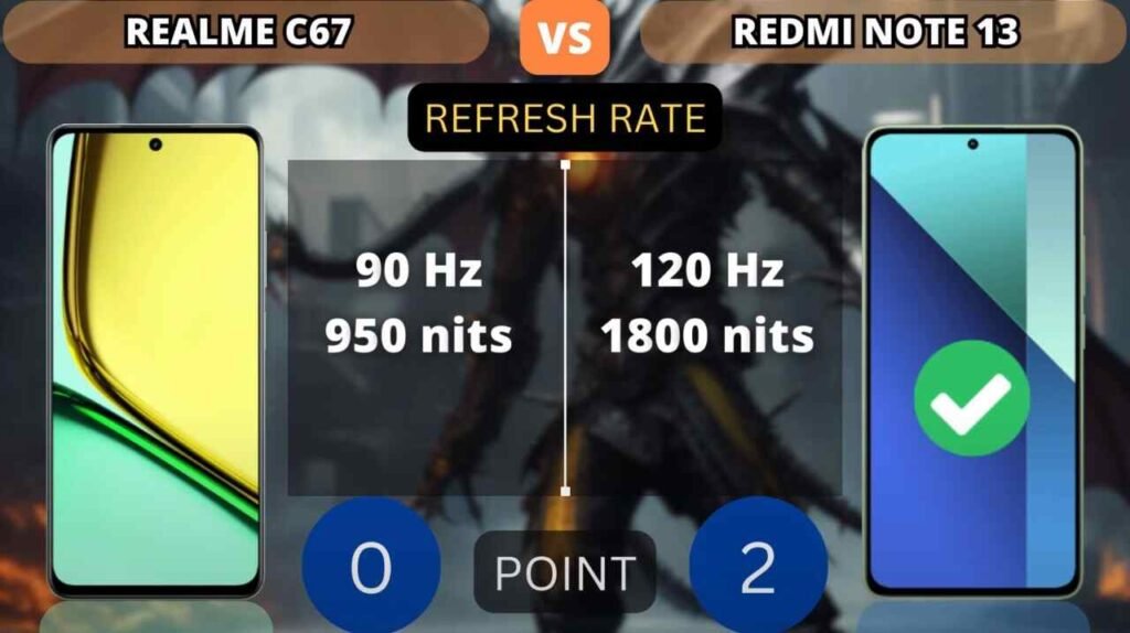 Realme C67 VS Redmi Note 13 Display
